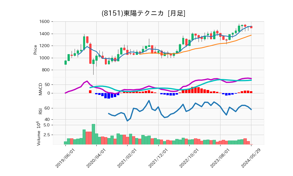 8151_month_5years_chart