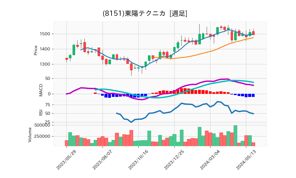 8151_week_1year_chart