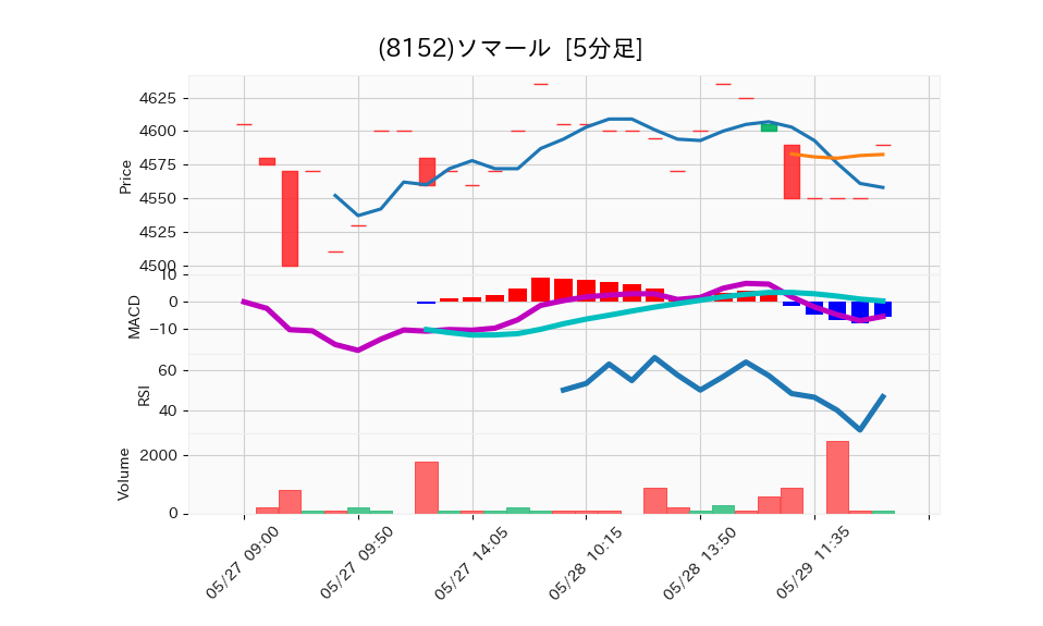 8152_5min_3days_chart