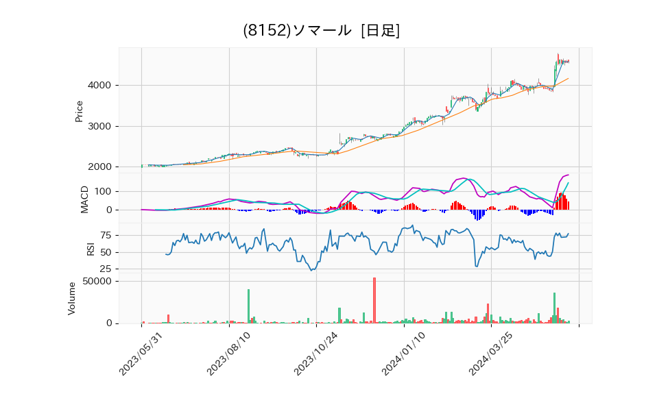 8152_day_1year_chart