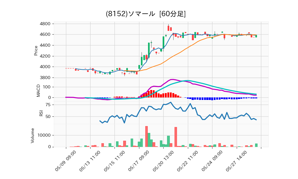 8152_hour_3week_chart