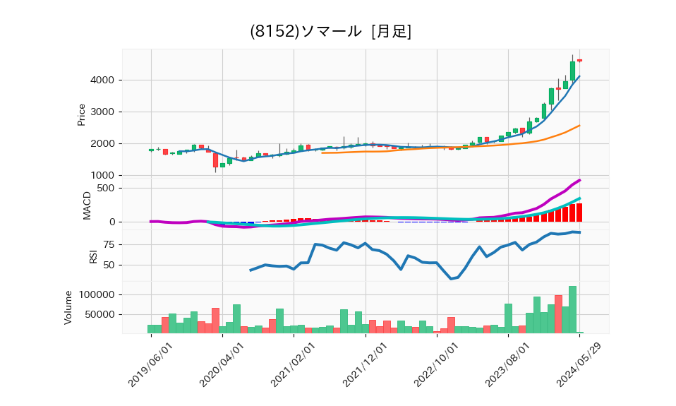 8152_month_5years_chart