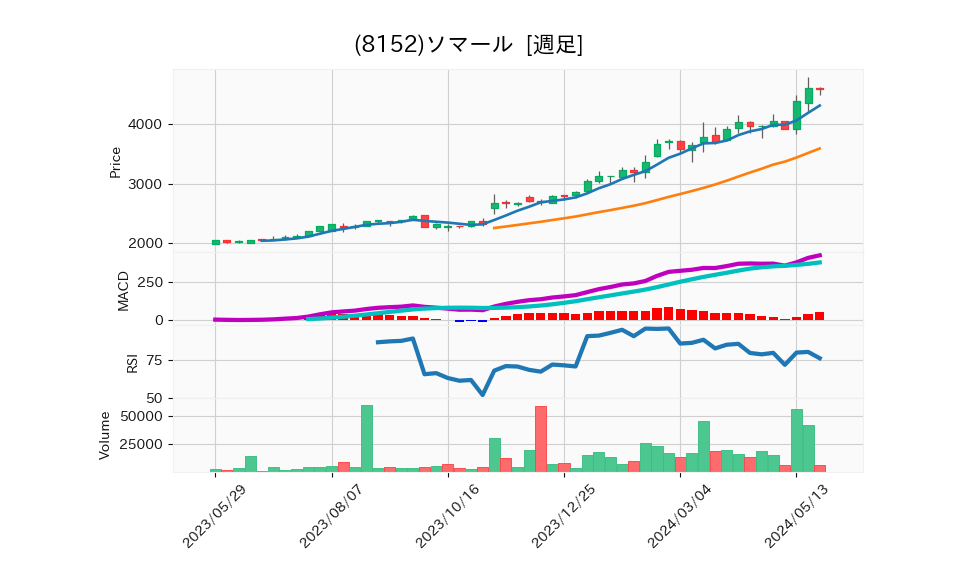 8152_week_1year_chart