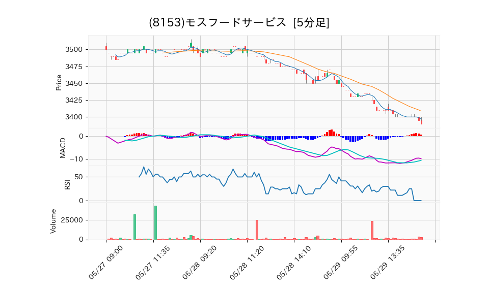 8153_5min_3days_chart