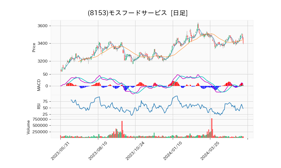 8153_day_1year_chart