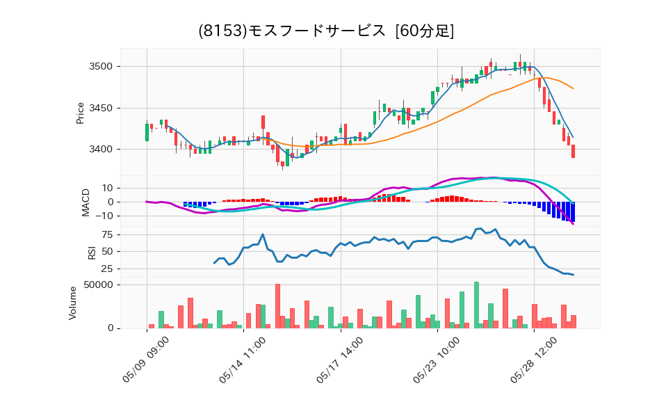 8153_hour_3week_chart