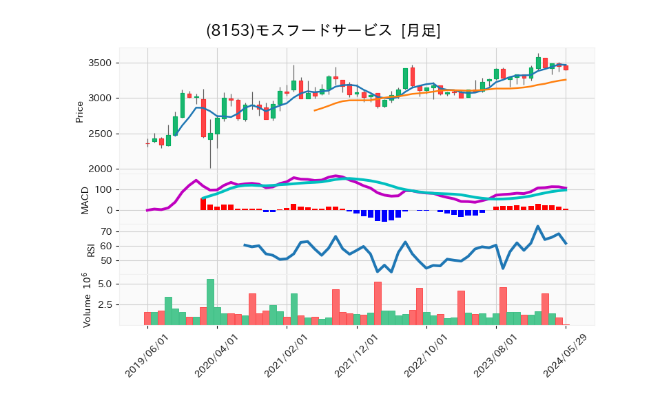 8153_month_5years_chart