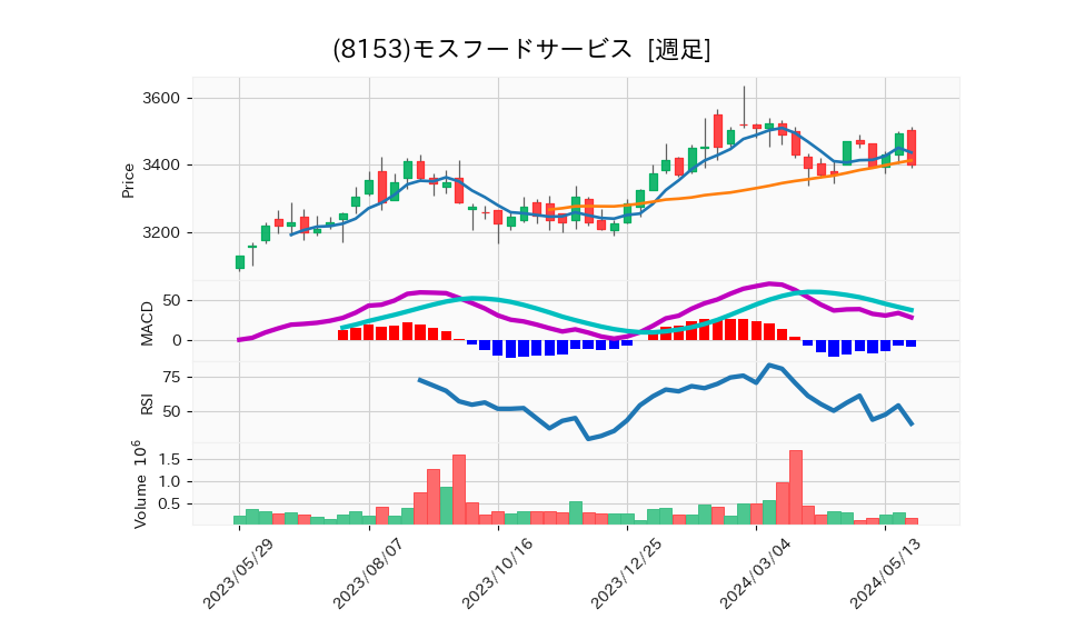 8153_week_1year_chart