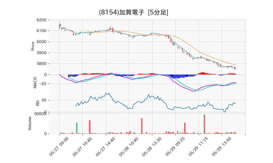 8154_5min_3days_chart