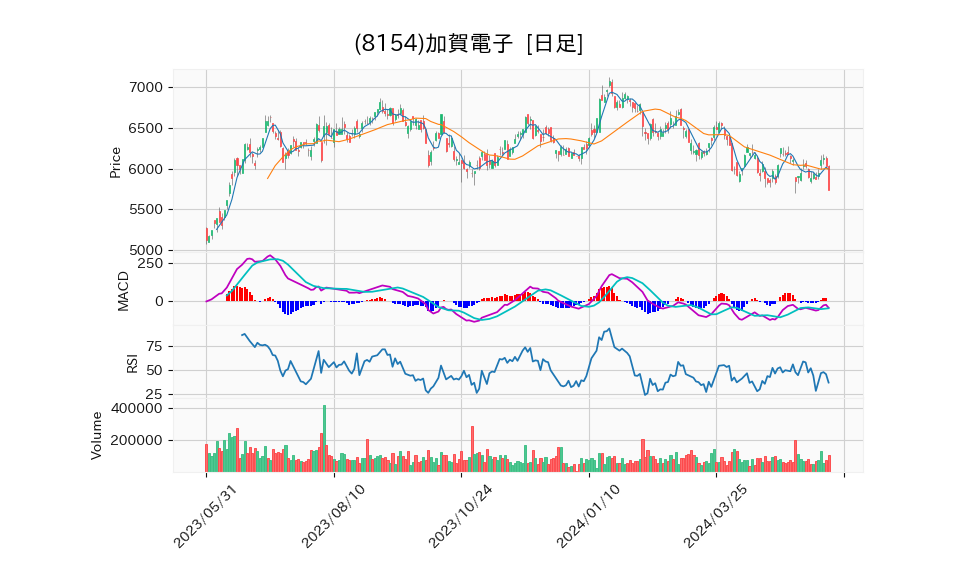 8154_day_1year_chart