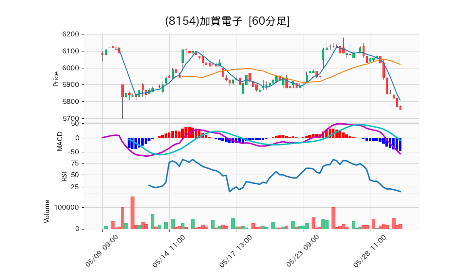 8154_hour_3week_chart