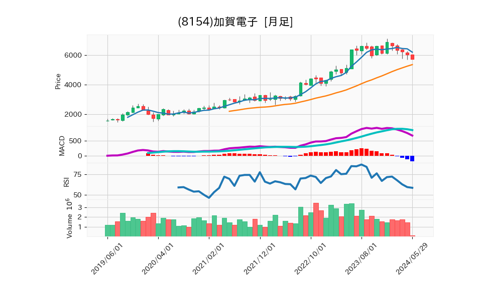 8154_month_5years_chart