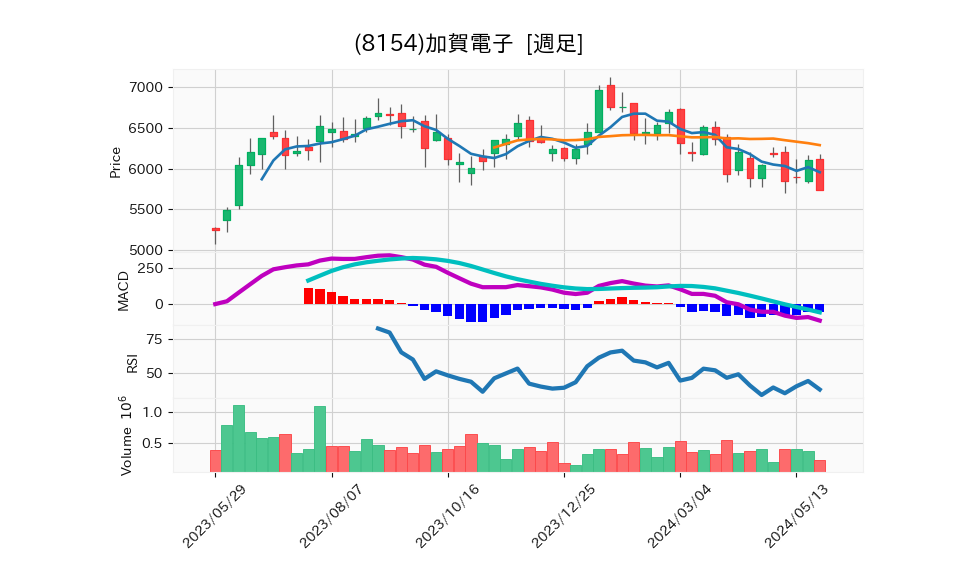 8154_week_1year_chart