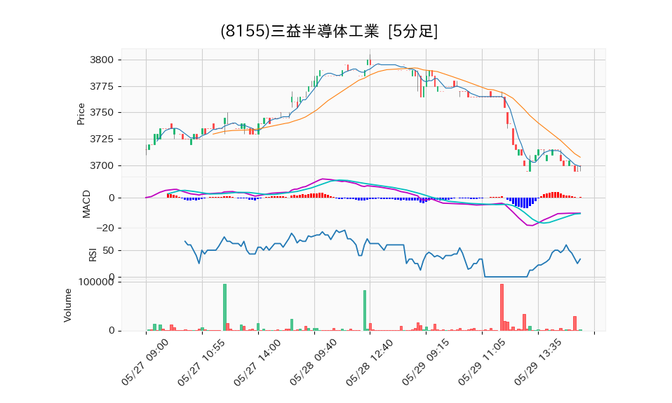 8155_5min_3days_chart