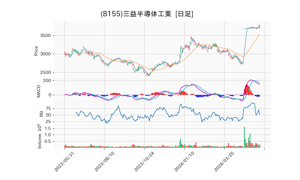 8155_day_1year_chart