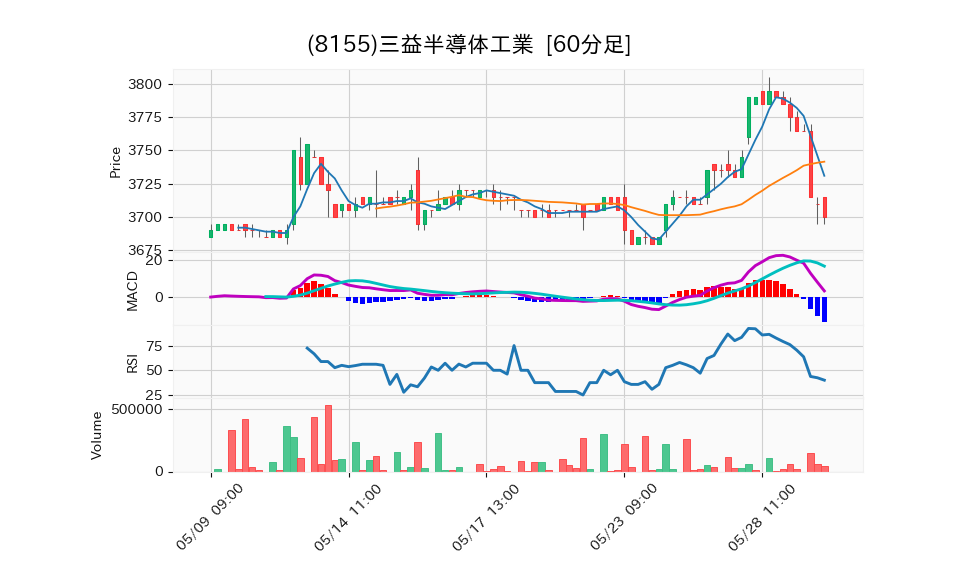 8155_hour_3week_chart