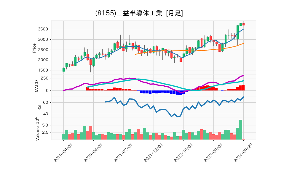 8155_month_5years_chart