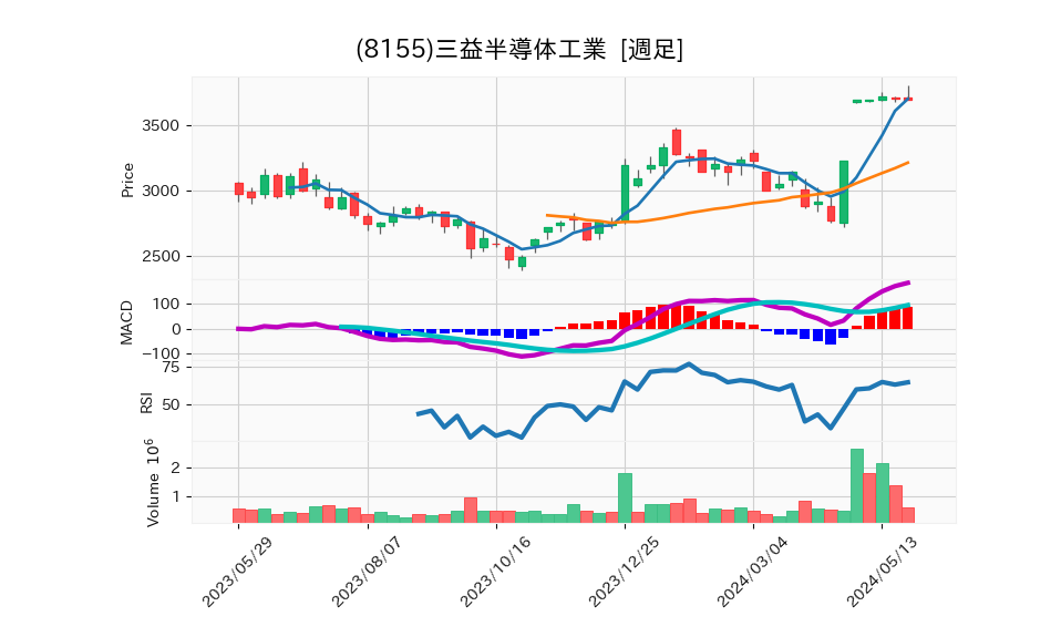 8155_week_1year_chart