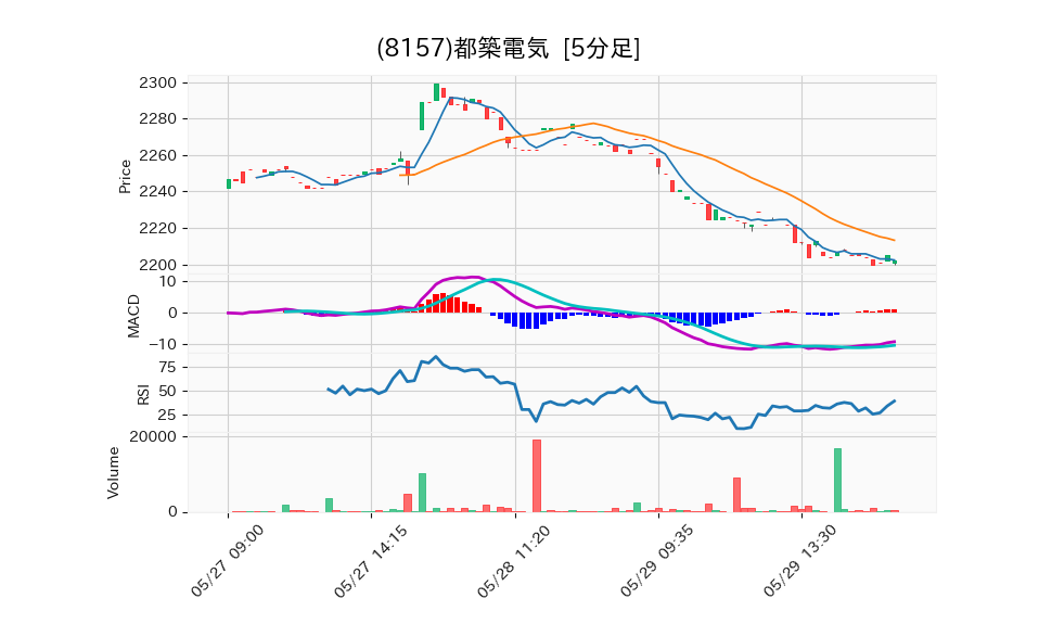 8157_5min_3days_chart