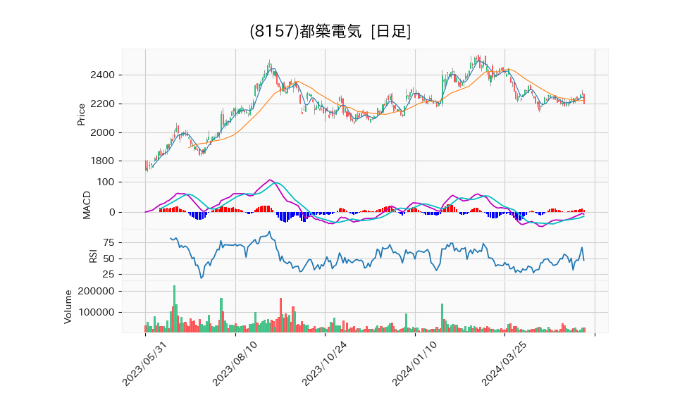 8157_day_1year_chart