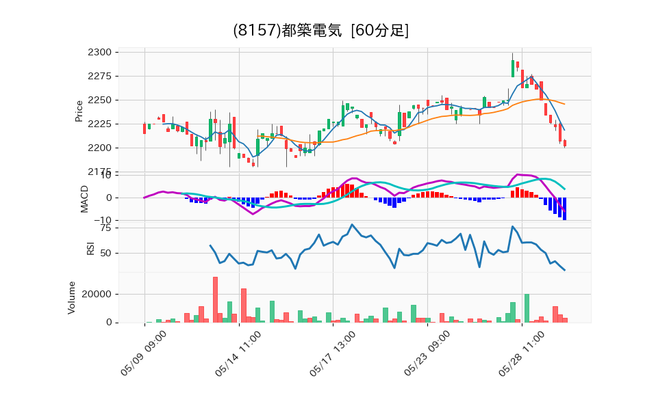 8157_hour_3week_chart