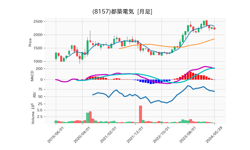 8157_month_5years_chart