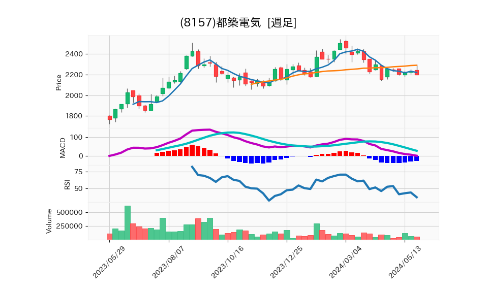 8157_week_1year_chart