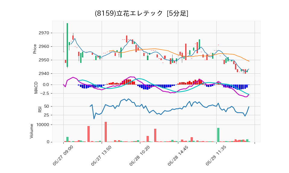 8159_5min_3days_chart