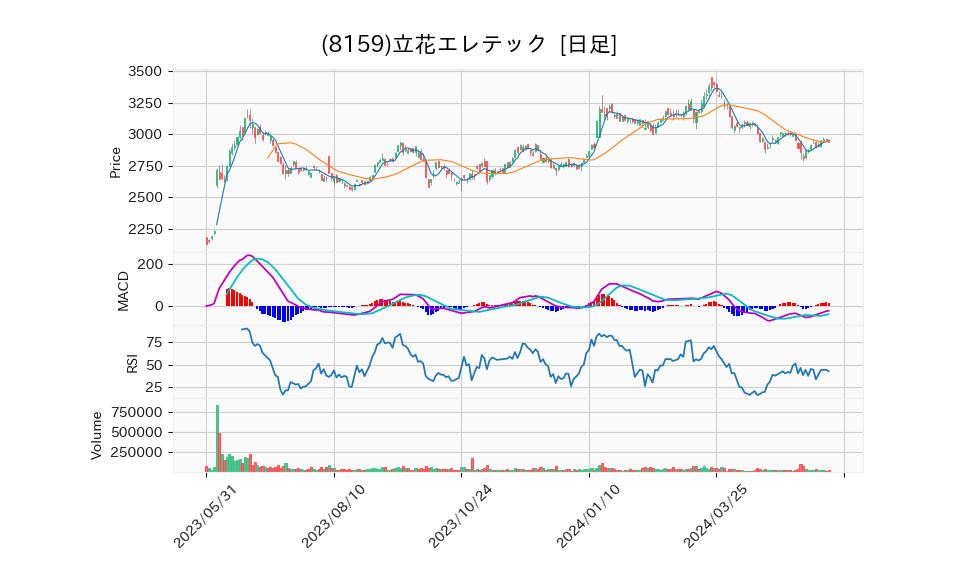 8159_day_1year_chart