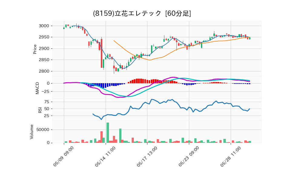 8159_hour_3week_chart