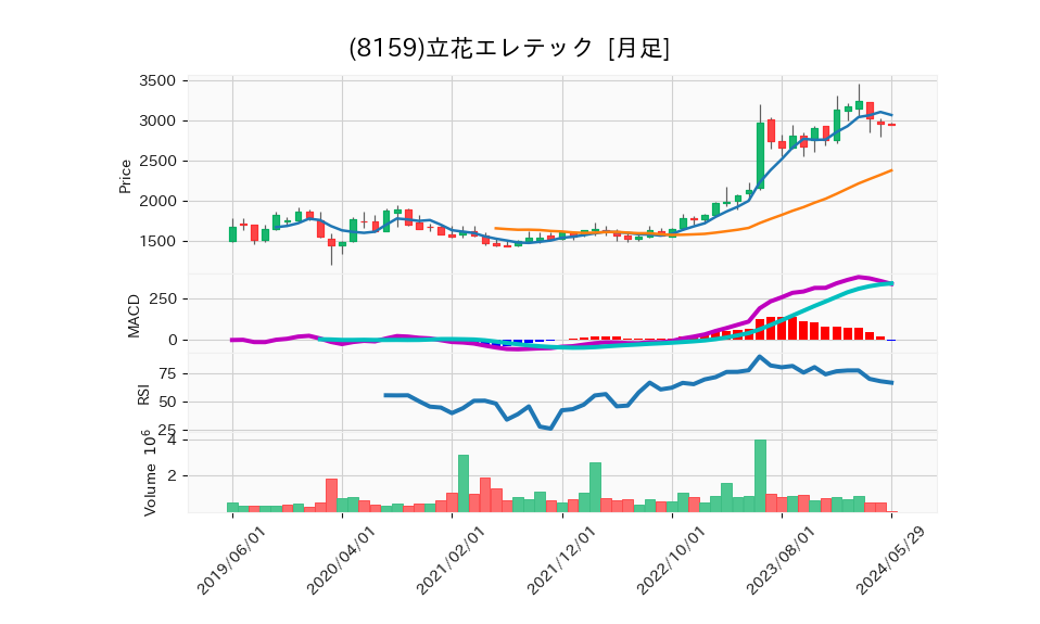 8159_month_5years_chart