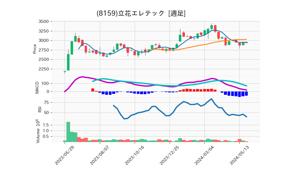 8159_week_1year_chart