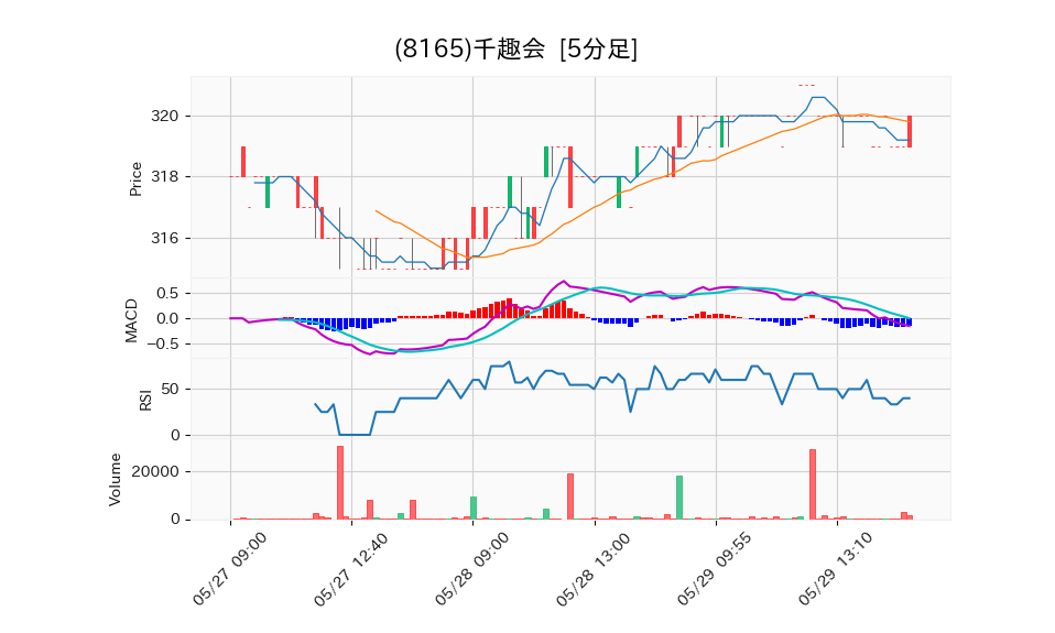 8165_5min_3days_chart