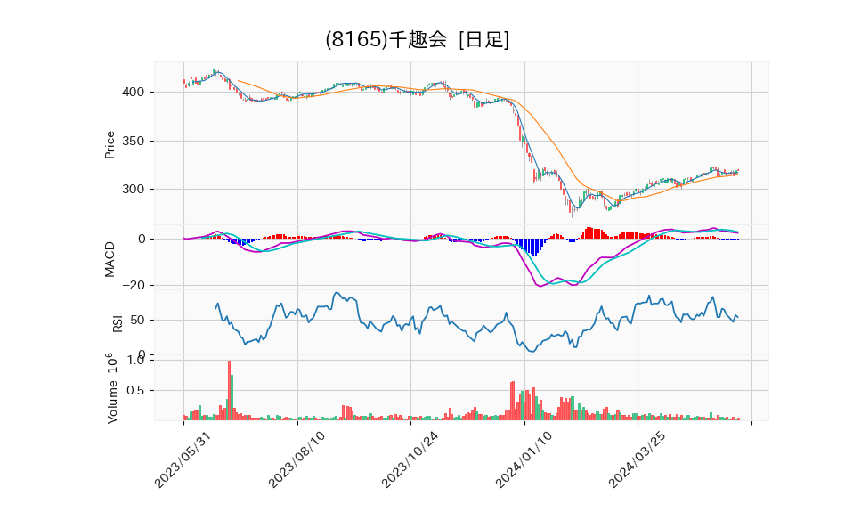 8165_day_1year_chart