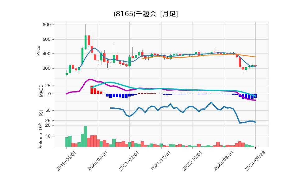 8165_month_5years_chart