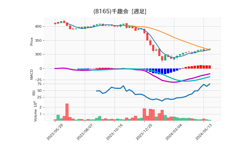 8165_week_1year_chart