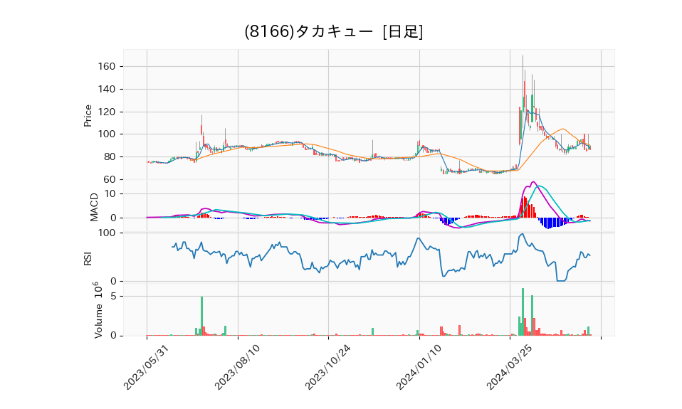 8166_day_1year_chart