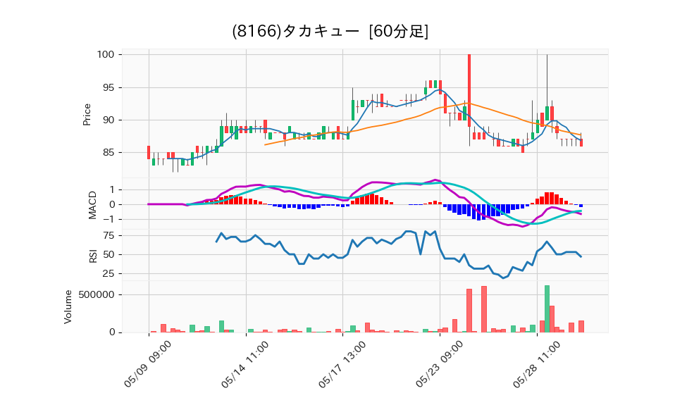 8166_hour_3week_chart