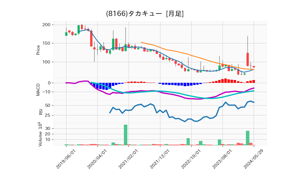 8166_month_5years_chart