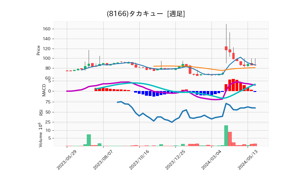 8166_week_1year_chart