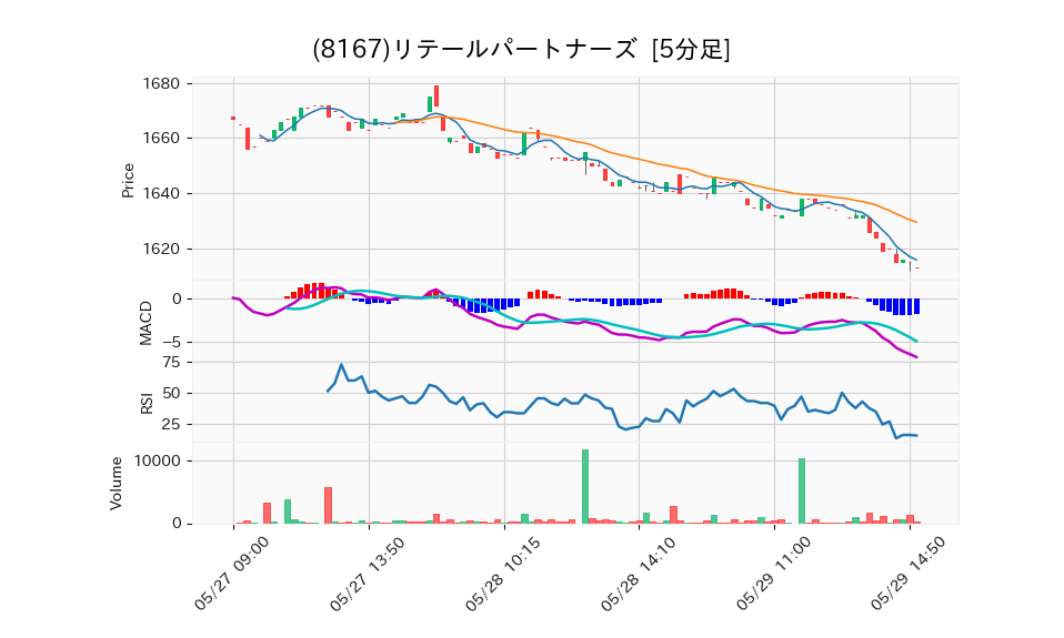 8167_5min_3days_chart