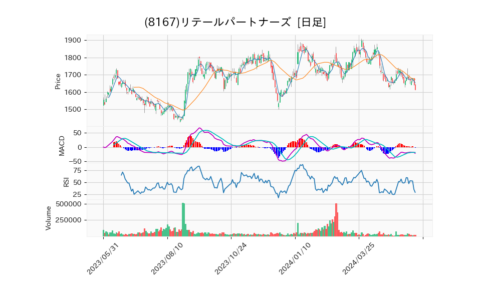 8167_day_1year_chart