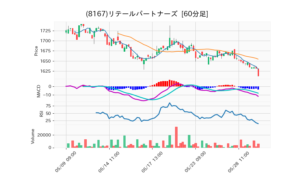 8167_hour_3week_chart