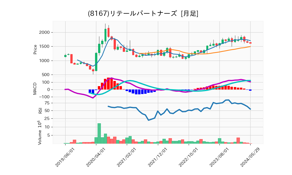 8167_month_5years_chart