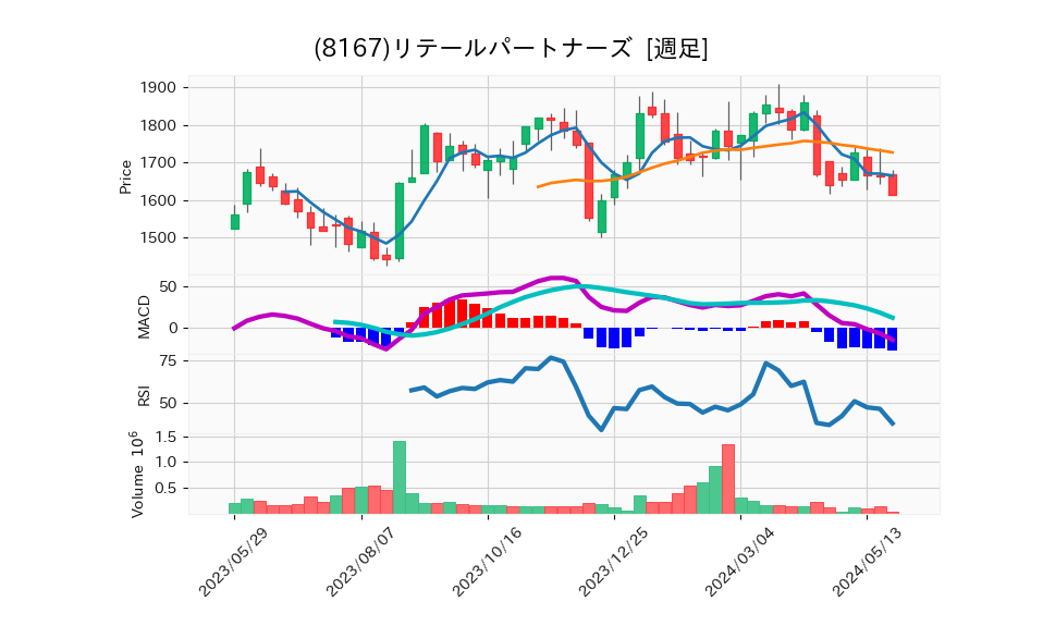 8167_week_1year_chart