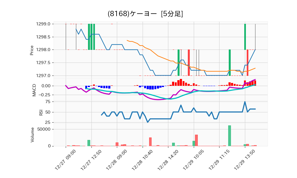 8168_5min_3days_chart