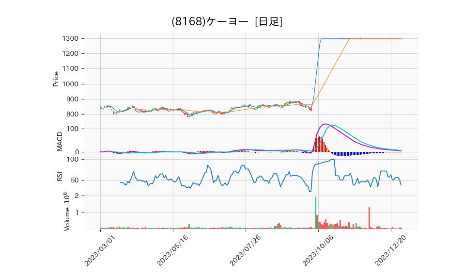 8168_day_1year_chart