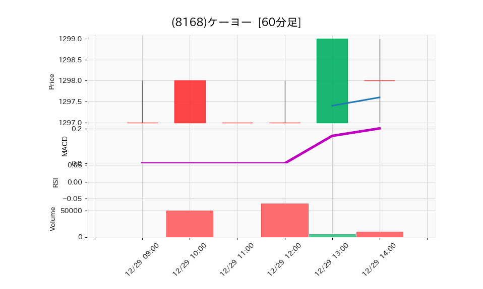 8168_hour_3week_chart