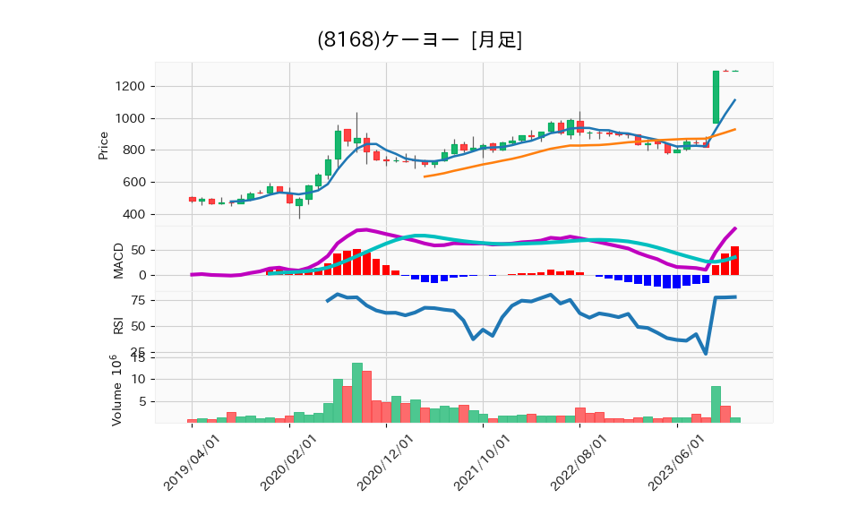 8168_month_5years_chart