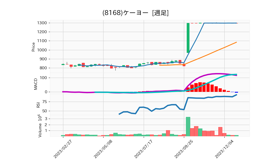 8168_week_1year_chart